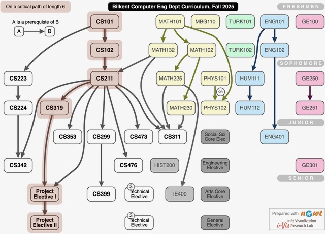 New Undergraduate Curriculum for Computer Engineering